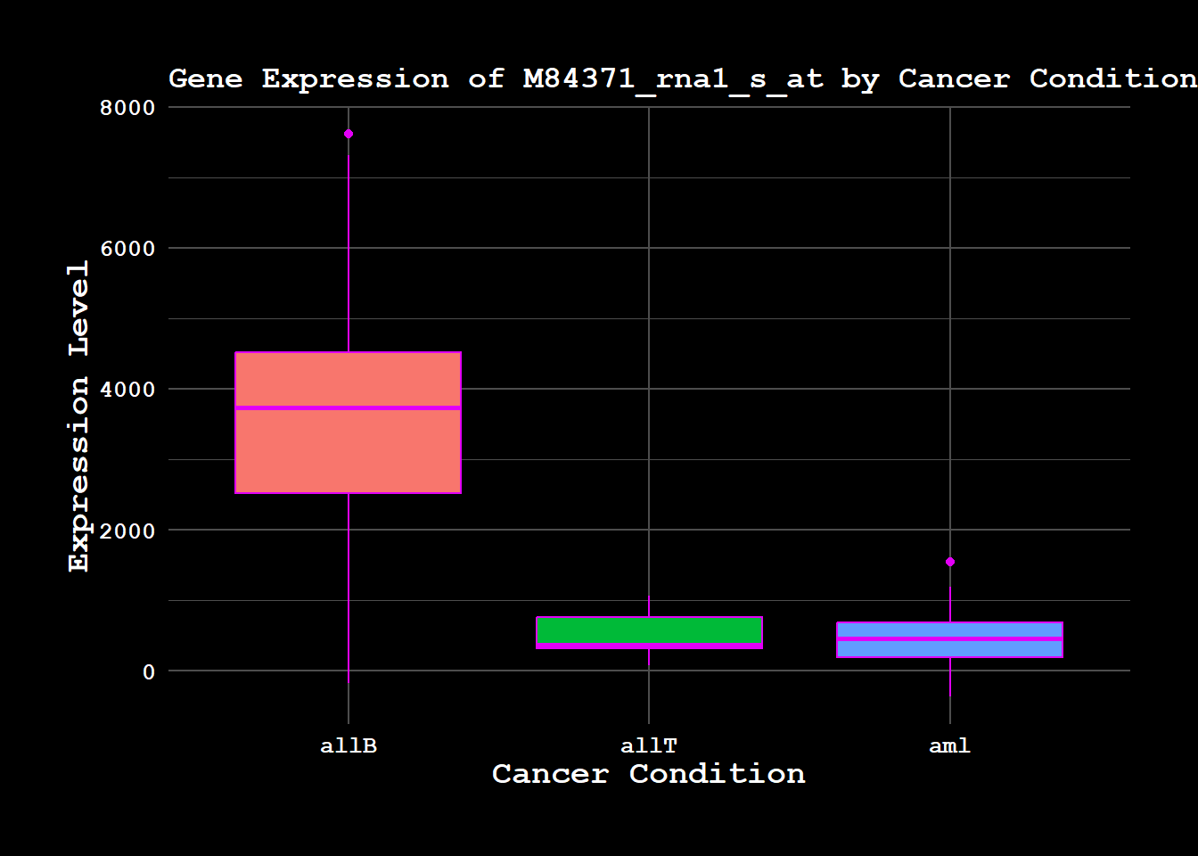 3 Analysis – Exploratory Data Analysis of the Golub Gene Expression Dataset